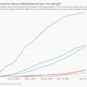 Covid-19 vaccine doses administered in India, relative to population.